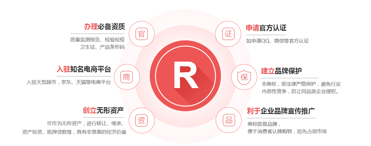 高安商标注册的作用